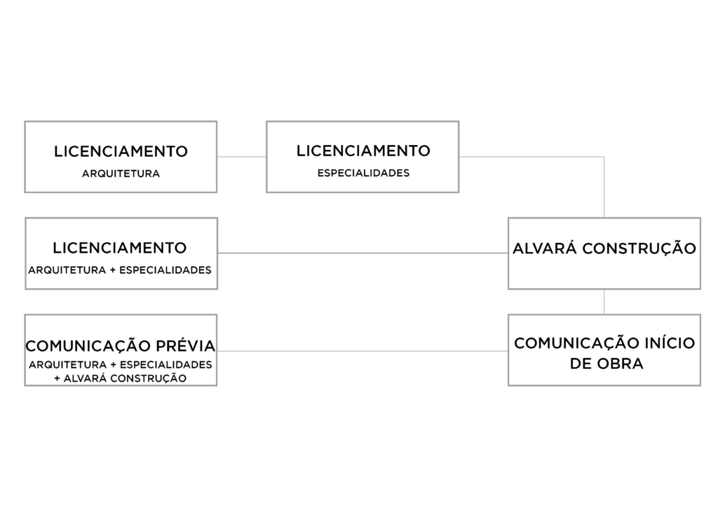 licenciamento de moradia em portugal